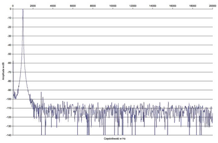 Rys. 2. Zniekształcenia harmoniczne.