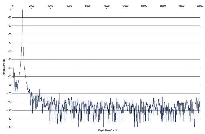 Rys. 2. Marantz SR5011 - zniekształcenia harmoniczne.