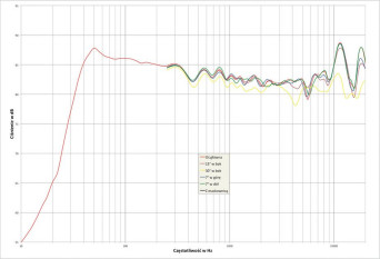 Rys. 2. TAD CE1  charakterystyka przetwarzania w całym pasmie akustycznym, na różnych osiach.