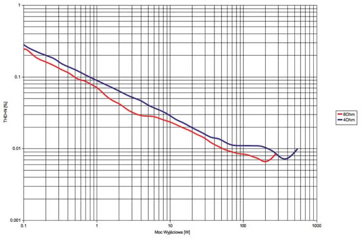 Wzmacniacz Devialet 400 - pomiary