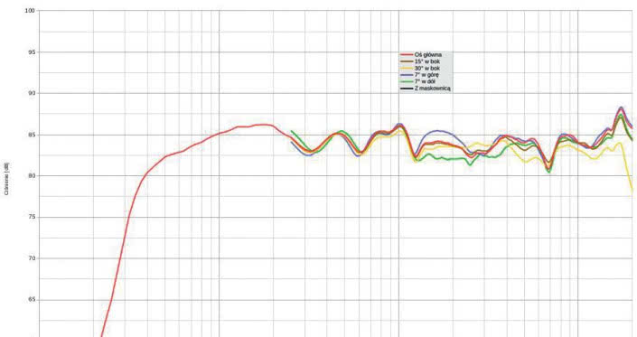 Rys. 1. Charakterystyka przetwarzania na różnych osiach.