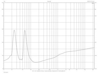 Rys. 2. Charakterystyka modułu impedancji.