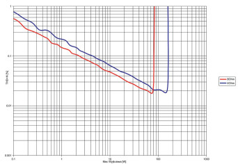 Rys. 3. THD +N / moc.
