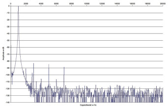 Primare PRE60 + A60 - Zniekształcenia harmoniczne