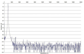 Rys. 2. Zniekształcenia harmoniczne.