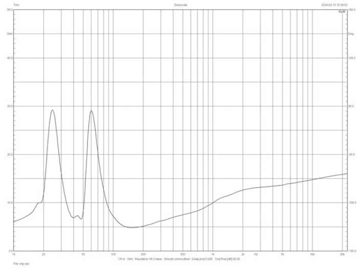Rys. 2. Charakterystyka modułu impedancji.