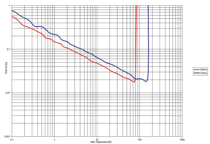 Rys. 3. THD +N / moc.