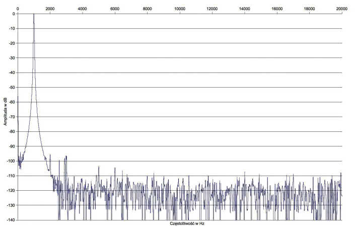 Rys. 2. Zniekształcenia harmoniczne.