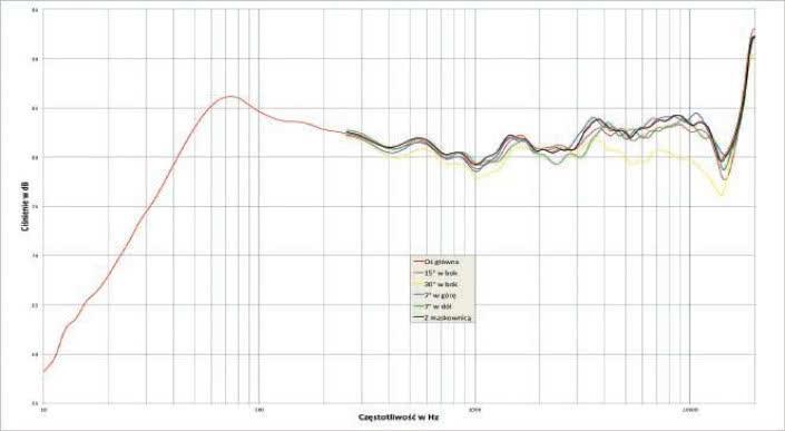 Rys.1. Charakterystyka przetwarzania na różnych osiach.