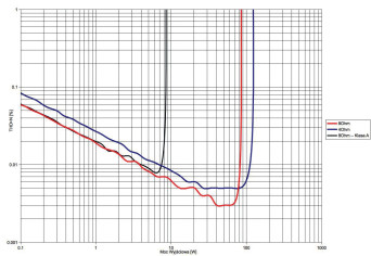 Rys. 3b. THD +N / moc.