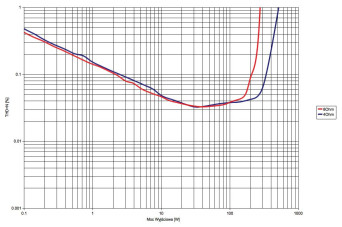 Primare PRE60 + A60 - moc 