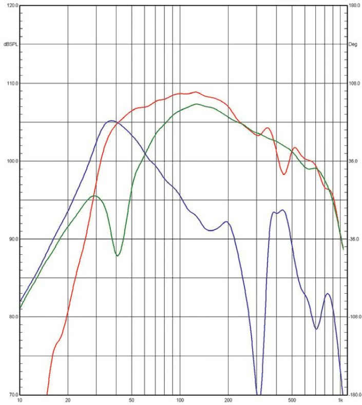 Rys. 3. Charakterystyki źródeł niskich
częstotliwości (poniżej 1 kHz, pomiar
w polu bliskim.