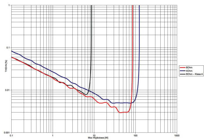 Rys. 3b. THD +N / moc.