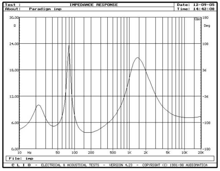 rys. 1. Signature S2, charakterystyka modułu impedancji.