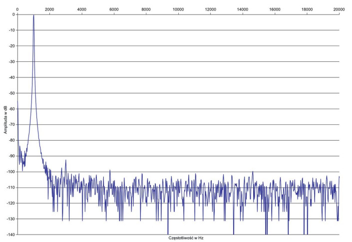 Rys. 2. Zniekształcenia harmoniczne.
