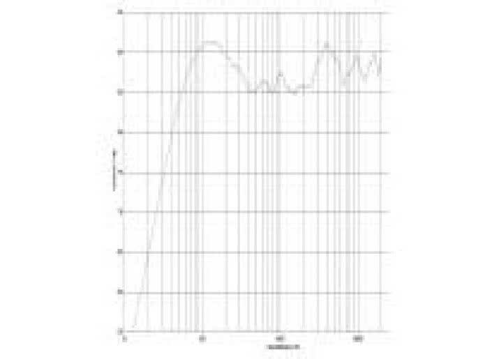 rys. 2. Signature S2, charakterystyka przetwarzania w całym pasmie.