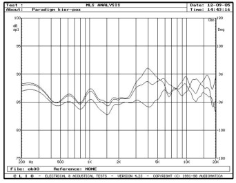 rys. 3. Signature S2, charakterystyki przetwarzania w zakresie średnio-wysokotonowym, na osiach 0°, 15°, 30° w płaszczyźnie poziomej.
