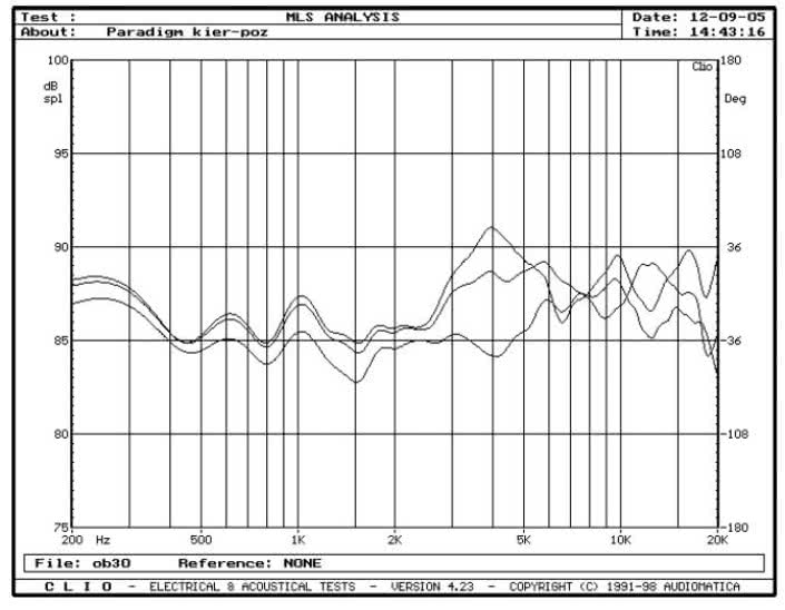 rys. 3. Signature S2, charakterystyki przetwarzania w zakresie średnio-wysokotonowym, na osiach 0&#176, 15&#176, 30&#176 w płaszczyźnie poziomej.