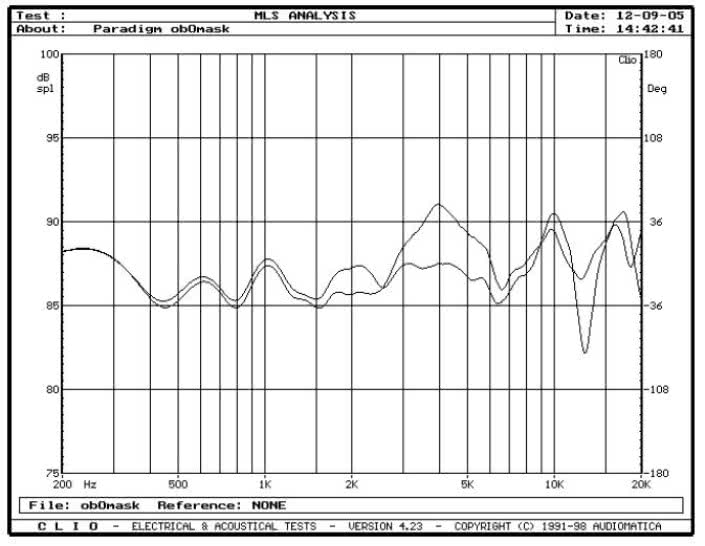 rys. 4. Signature S2, charakterystyki przetwarzania w zakresie średnio-wysokotonowym, wpływ maskownicy.