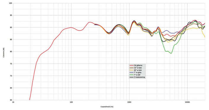 Rys. 1. charakterystyka przetwarzania w całym pasmie akustycznym, na różnych osiach.