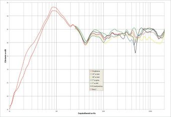 Rys. 2. Monitor Audio MR6 - charakterystyka przetwarzania w całym pasmie akustycznym, na różnych osiach.