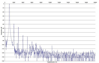 Rys. 2. Ypsilon Phaethon - zniekształcenia harmoniczne.