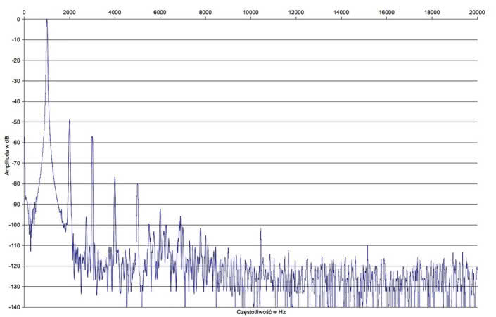 Rys. 2. Ypsilon Phaethon - zniekształcenia harmoniczne.