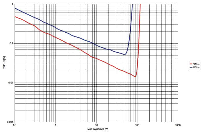 Rys. 3. Denon AVR-X1300W - moc.