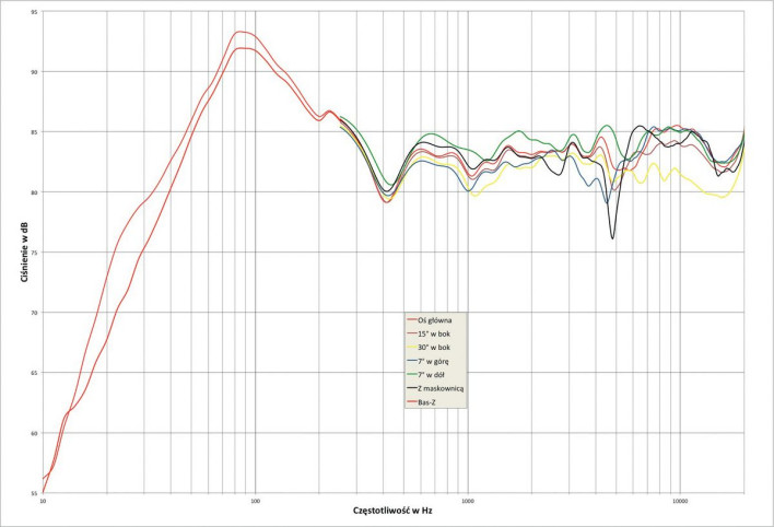 Rys. 2. Monitor Audio MR6 - charakterystyka przetwarzania w całym pasmie akustycznym, na różnych osiach.