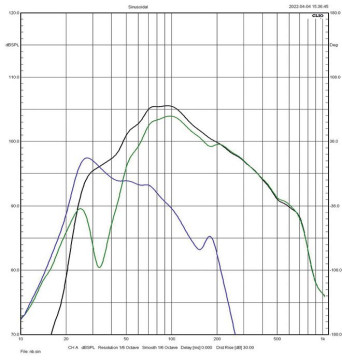 Rys. 3a i 3b
charakterystyki sekcji niskotonowej
(zielona – głośniki, niebieska – bas-refleks,
czarna – wypadkowa) dla dwóch wariantów
strojenia.