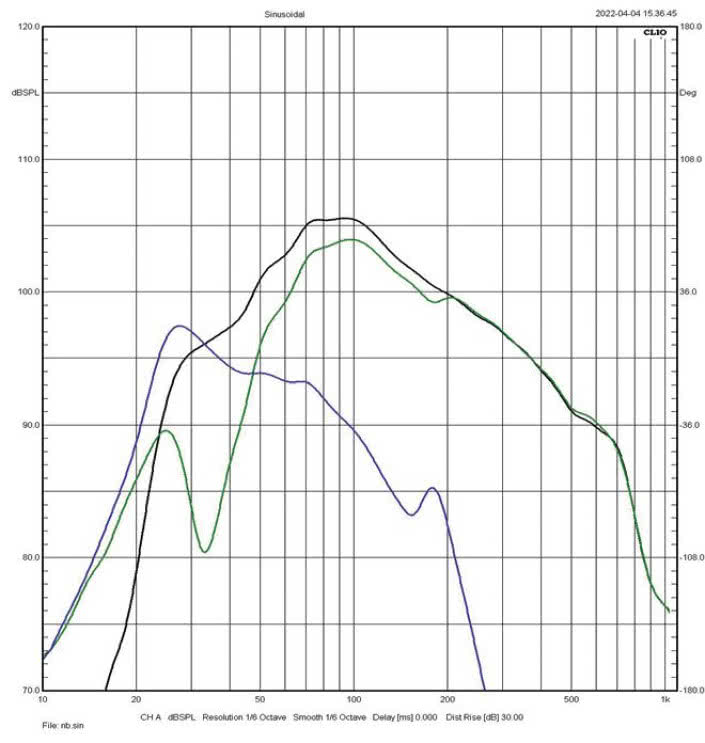 Rys. 3a i 3b
charakterystyki sekcji niskotonowej
(zielona – głośniki, niebieska – bas-refleks,
czarna – wypadkowa) dla dwóch wariantów
strojenia.