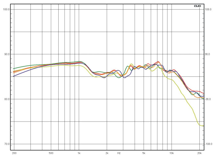 Rys. 1. Charakterystyka przetwarzania na różnych osiach (w zakresie 200 Hz – 20 kHz).