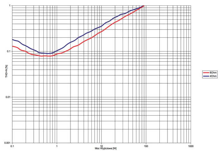 Rys. 3. Ypsilon Phaethon - THD+N / moc.