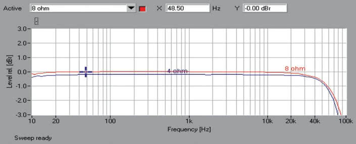 Rys. 1. Denon AVR-X1300W - pasmo przenoszenia.