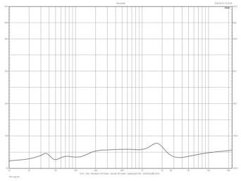 Rys. 2. Charakterystyka modułu impedancji.