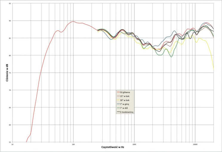 Rys.2 Sonus Faber CHAMELEON T - charakterystyka przetwarzania w całym pasmie akustycznym, na różnych osiach.