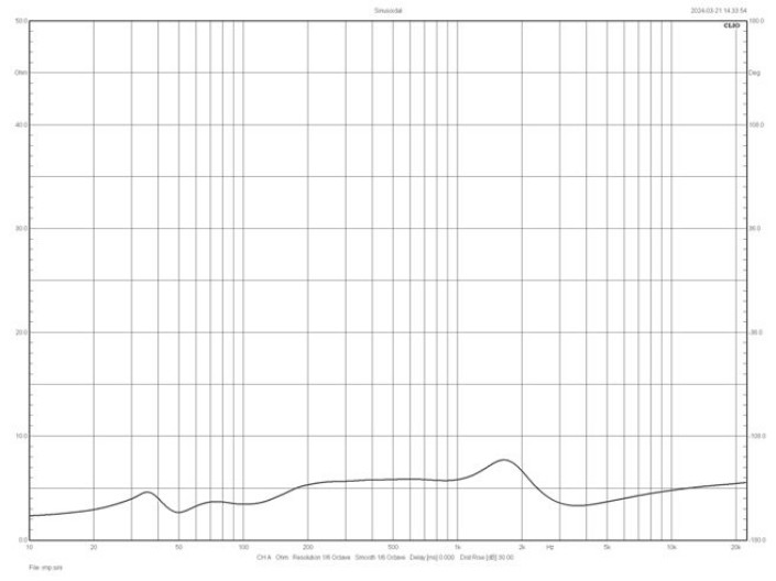 Rys. 2. Charakterystyka modułu impedancji.