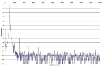 Rys. 2. Zniekształcenia harmoniczne