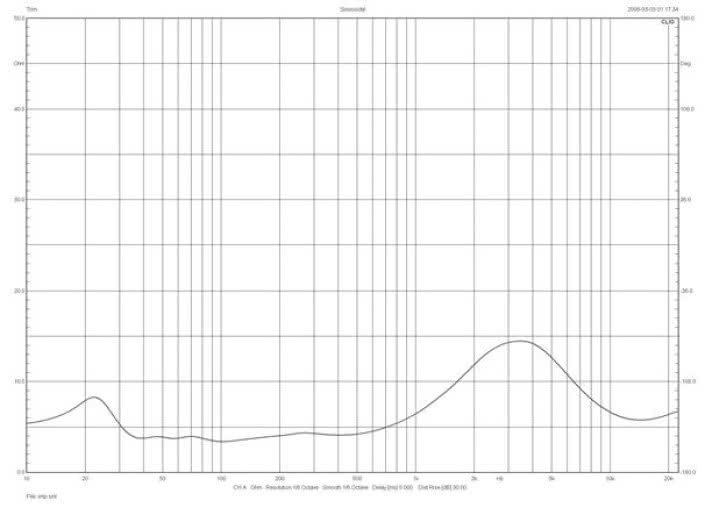 Rys.1 Sonus Faber CHAMELEON T - charakterystyka modułu impedancji.