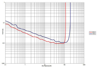 Rys. 3. THD +N / moc