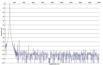 Rys.2. NuPrime IDA-16 -zniekształcenia harmoniczne.