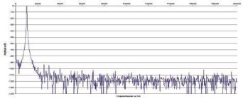 Rys. 2. Zniekształcenia harmoniczne.