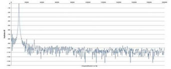 Rys. 2. Znieksztacenia harmoniczne