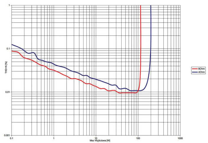 Rys. 3. THD +N / moc