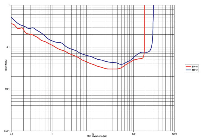 Rys. 3. THD +N / moc.