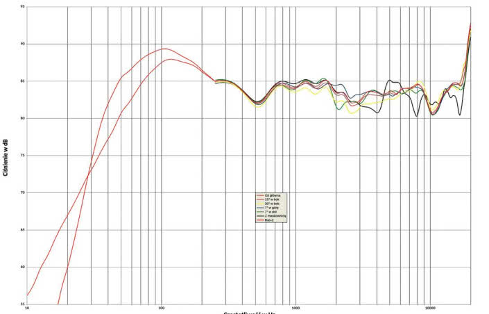 Rys. 1. Charakterystyka przetwarzania w całym pasmie akustycznym, na różnych osiach.