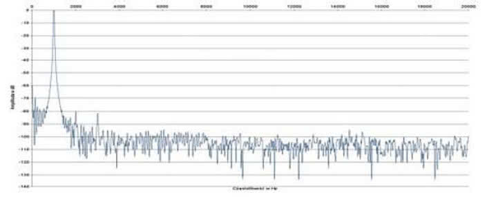 Rys. 2. Znieksztacenia harmoniczne