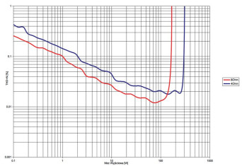Rys.3. NuPrime IDA-16 - THD +N / moc.