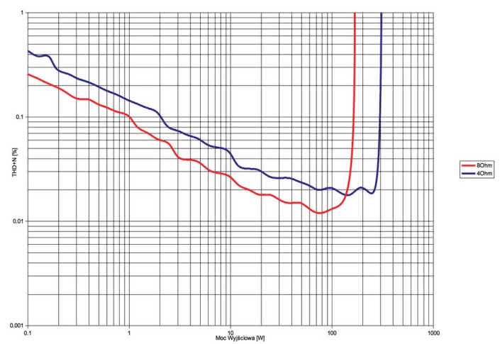 Rys.3. NuPrime IDA-16 - THD +N / moc.
