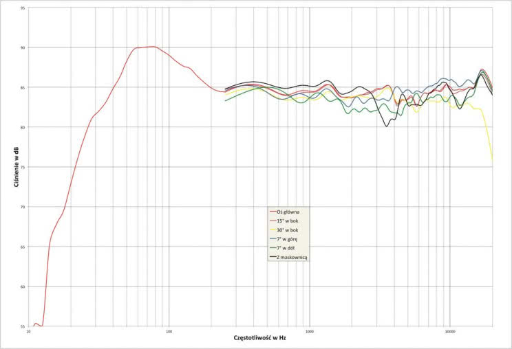 Rys. 2. Dynaudio C4 Platinum - Charakterystyka przetwarzania w całym pasmie akustycznym, na różnych osiach.